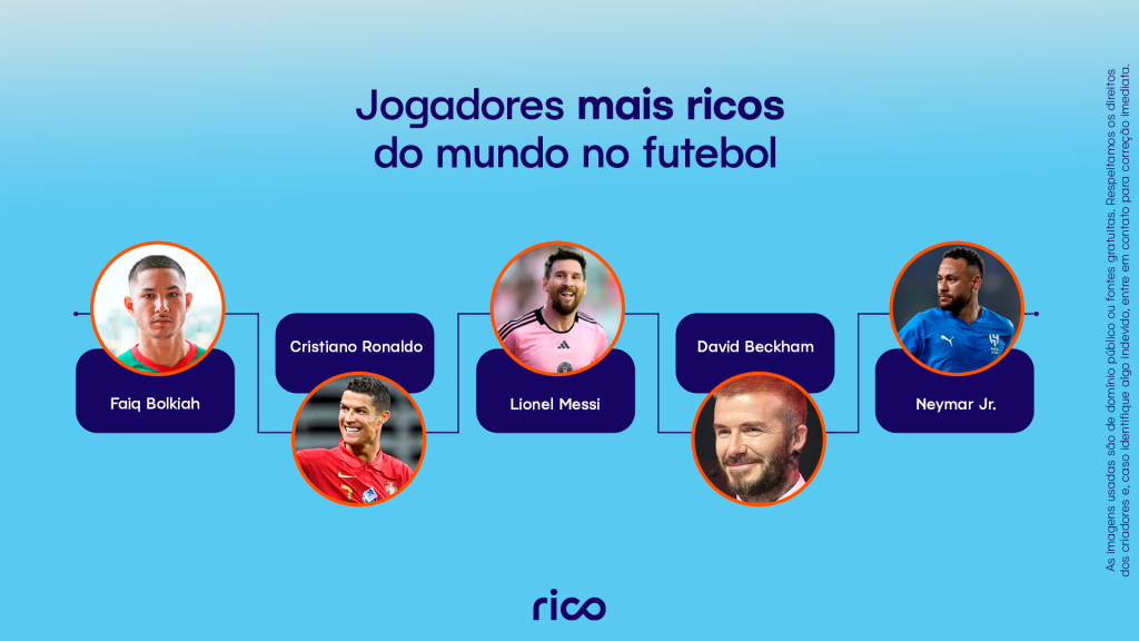 Infográfico em fundo azul com o título “Jogadores mais ricos do mundo no futebol”, exibindo retratos e nomes de 5 jogadores: Faiq Bolkiah, Cristiano Ronaldo, Lionel Messi, David Beckham e Neymar Jr.