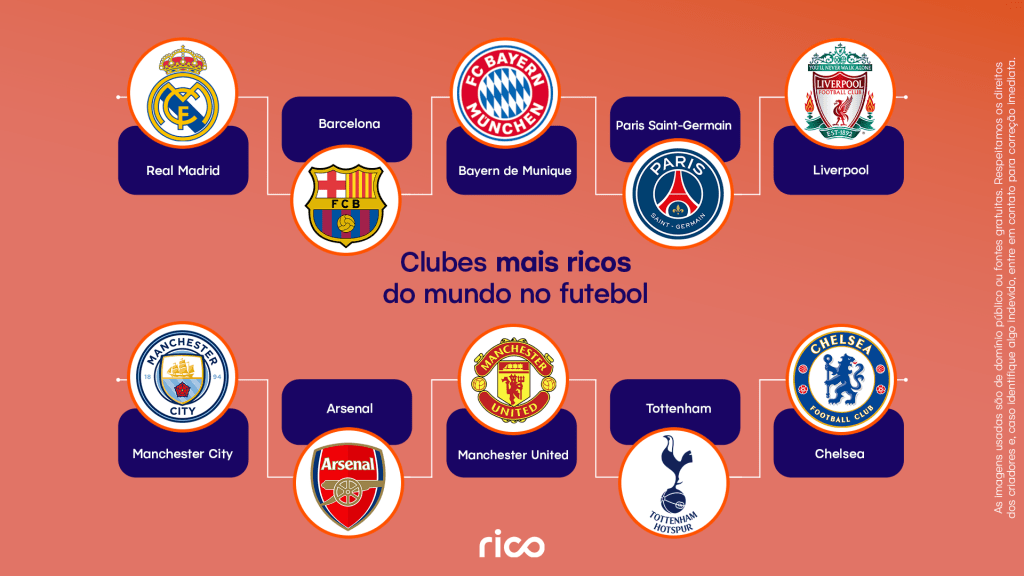 Infográfico em fundo azul com o título “Clubes mais ricos do mundo no futebol”, exibindo 10 logos de times: Real Madrid, Barcelona, Bayern de Munique, Paris Saint-Germain, Liverpool, Manchester City, Arsenal, Manchester United, Tottenham e Chelsea.