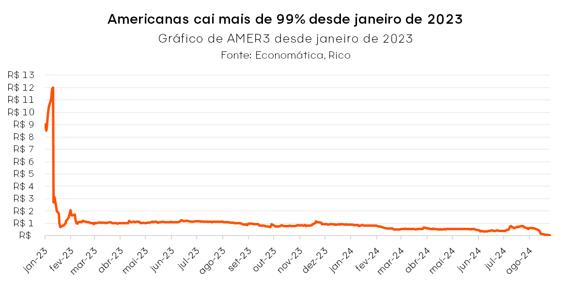 Americanas (AMER3): O Que Está Acontecendo Agora?